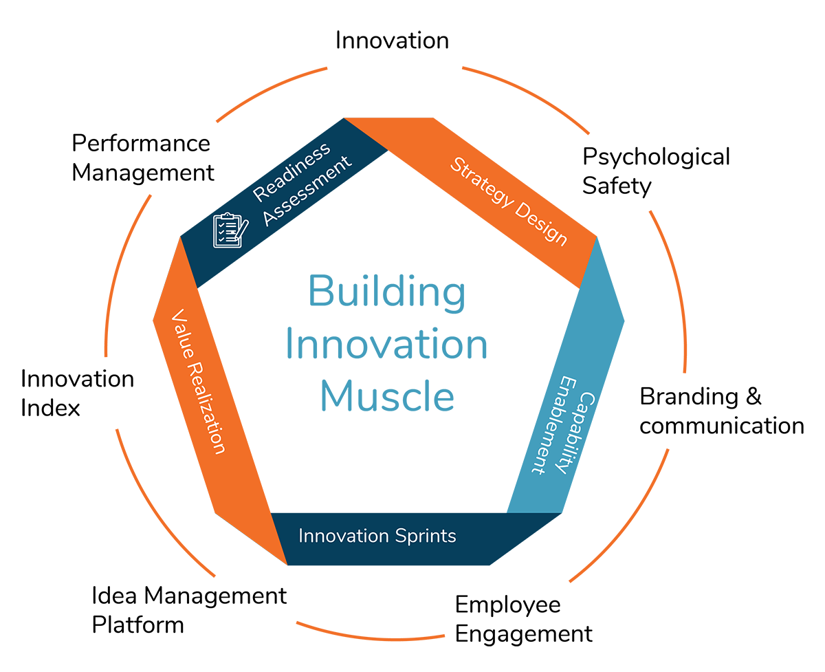 Building-Innovation-Muscle